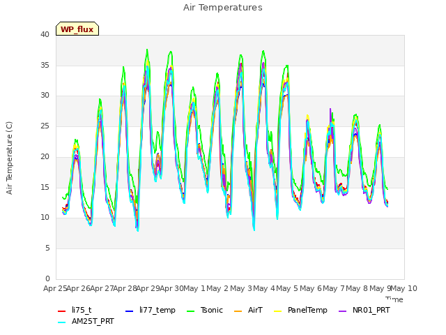 plot of Air Temperatures