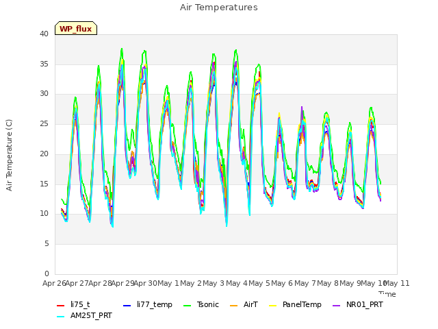 plot of Air Temperatures