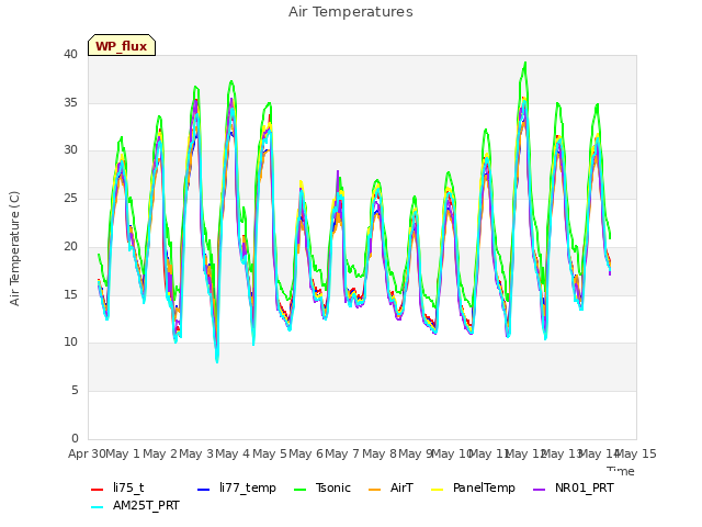 plot of Air Temperatures