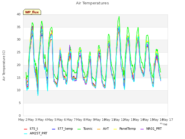plot of Air Temperatures