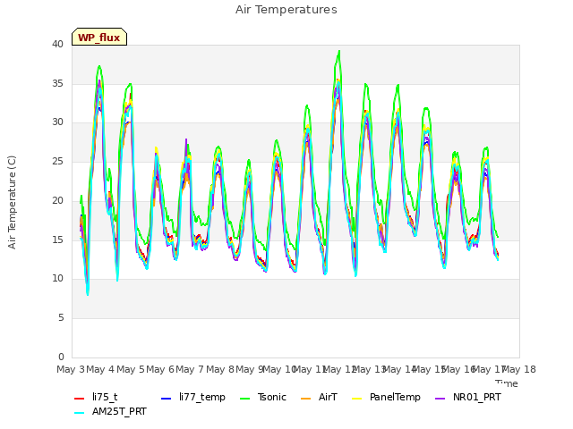 plot of Air Temperatures