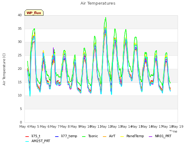 plot of Air Temperatures