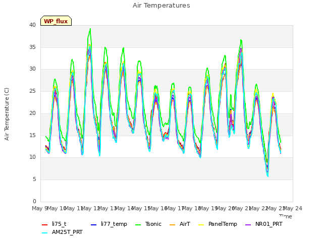 plot of Air Temperatures