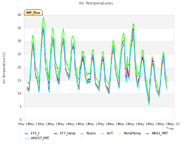 plot of Air Temperatures