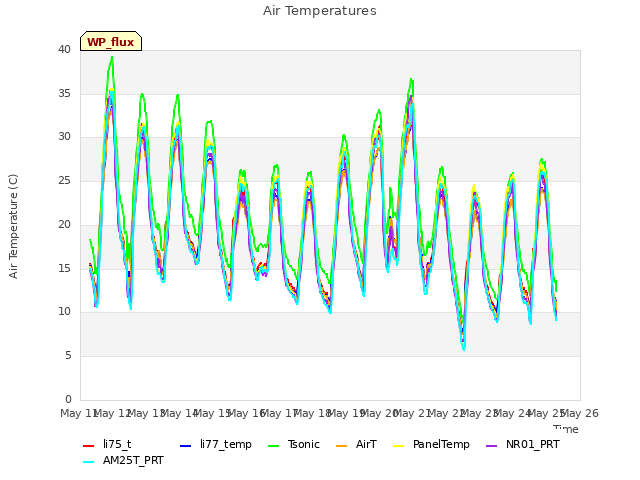 plot of Air Temperatures