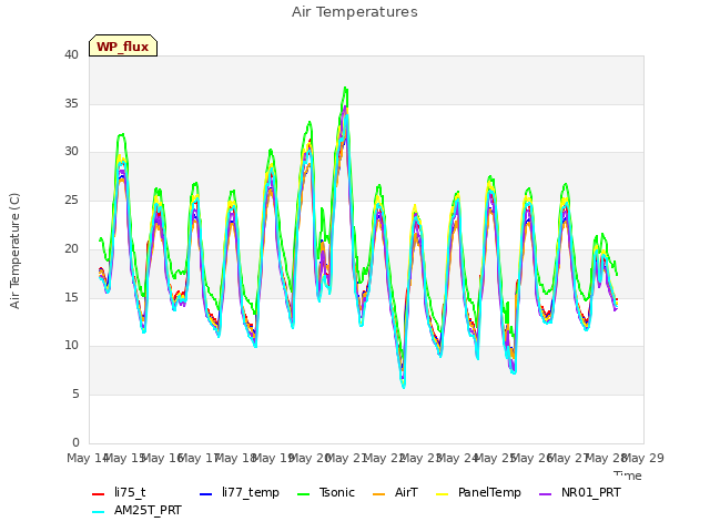 plot of Air Temperatures