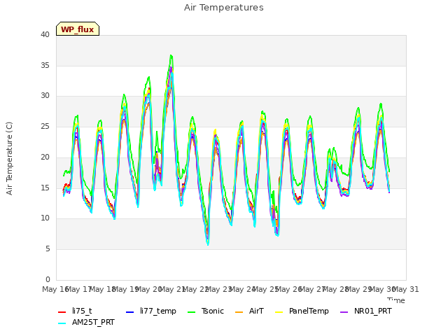 plot of Air Temperatures