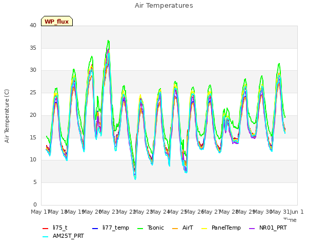 plot of Air Temperatures