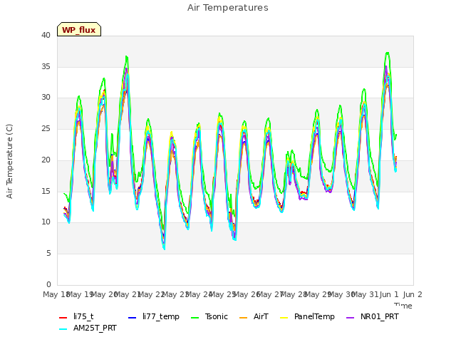 plot of Air Temperatures