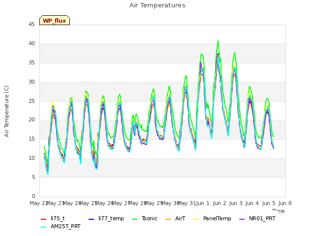 plot of Air Temperatures