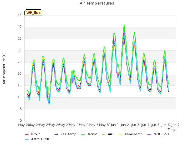 plot of Air Temperatures