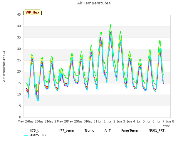 plot of Air Temperatures