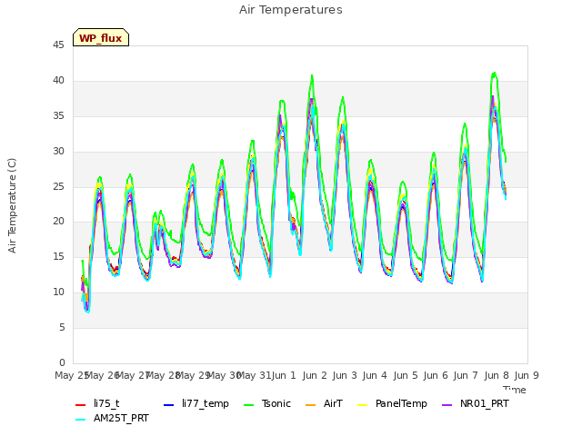 plot of Air Temperatures