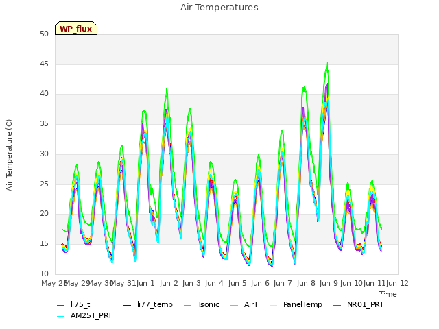 plot of Air Temperatures