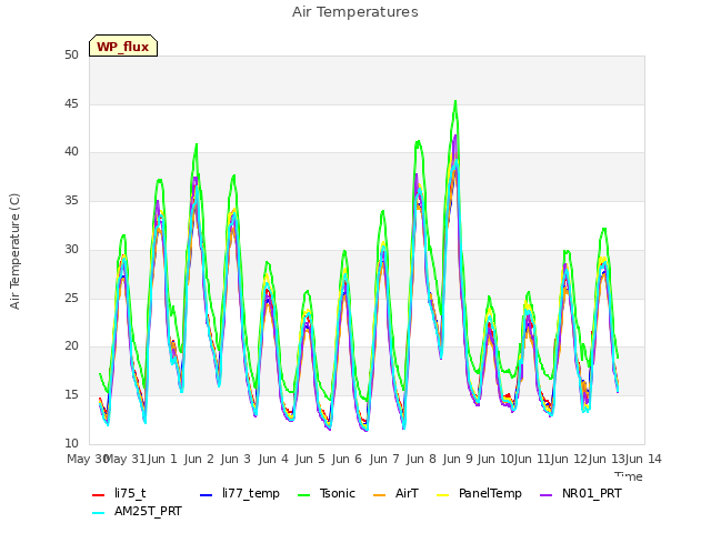 plot of Air Temperatures