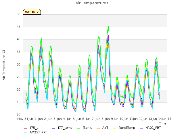 plot of Air Temperatures