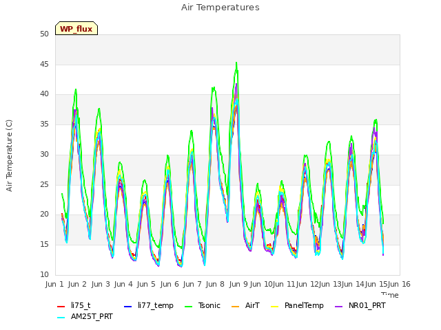 plot of Air Temperatures