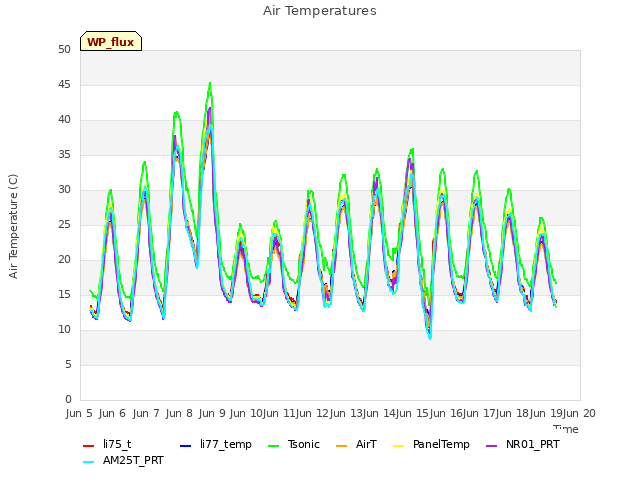 plot of Air Temperatures