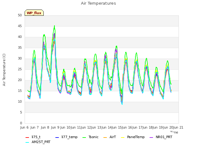 plot of Air Temperatures