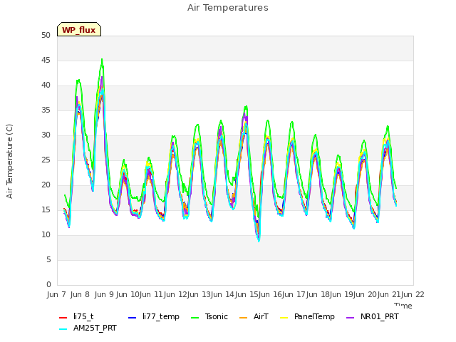 plot of Air Temperatures