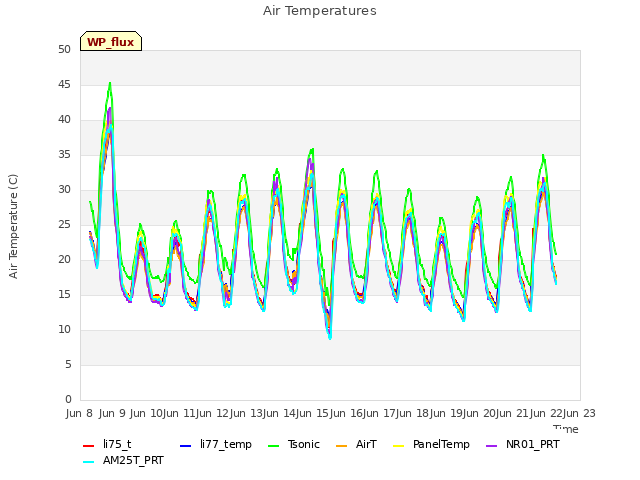 plot of Air Temperatures