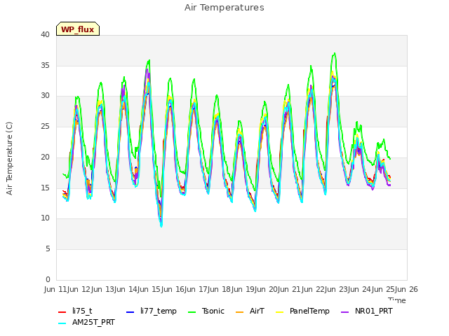 plot of Air Temperatures