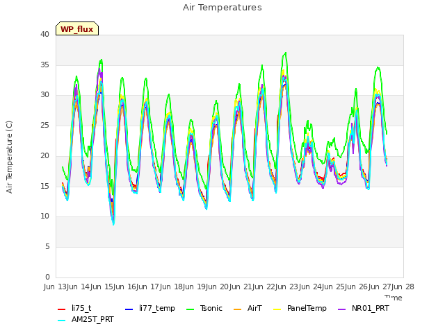 plot of Air Temperatures