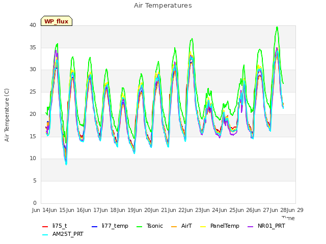 plot of Air Temperatures