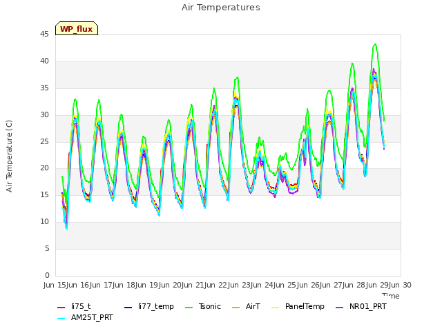 plot of Air Temperatures