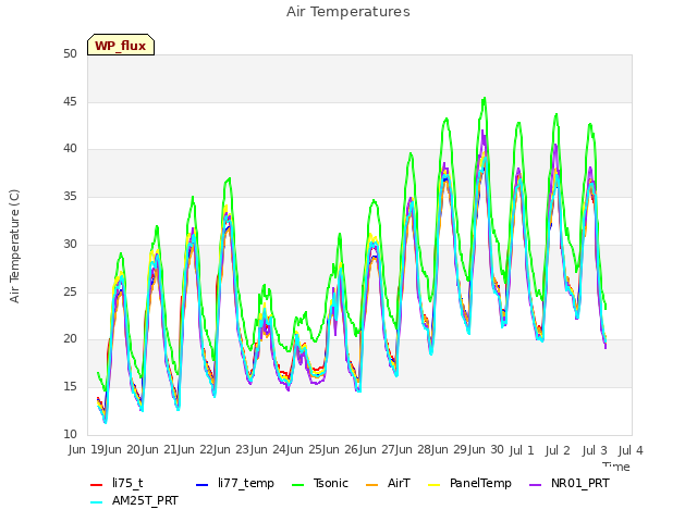 plot of Air Temperatures