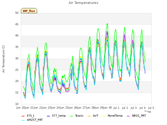 plot of Air Temperatures