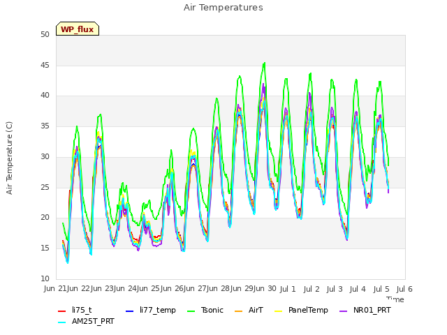 plot of Air Temperatures