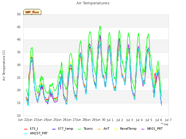 plot of Air Temperatures