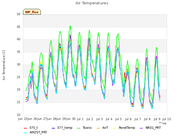 plot of Air Temperatures