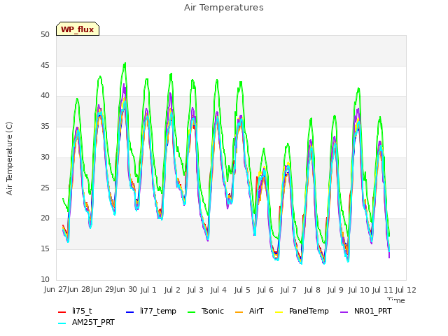 plot of Air Temperatures