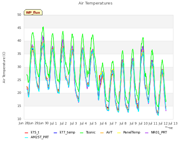 plot of Air Temperatures