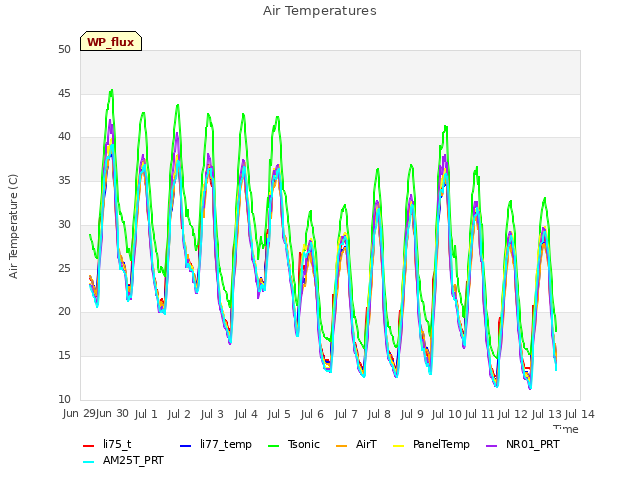 plot of Air Temperatures