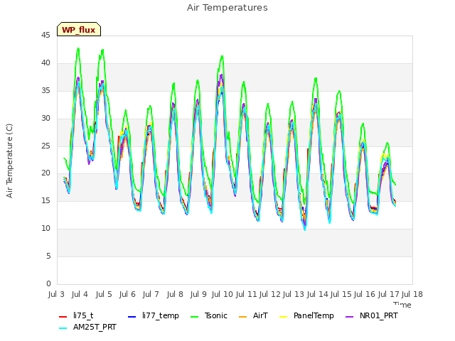 plot of Air Temperatures