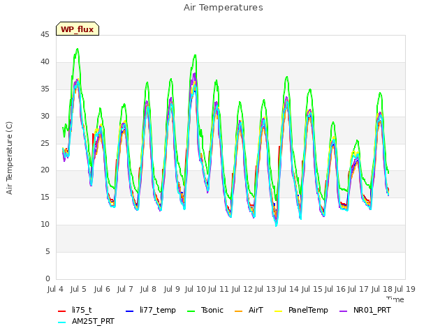 plot of Air Temperatures