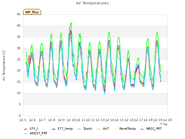 plot of Air Temperatures