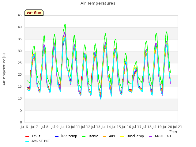 plot of Air Temperatures