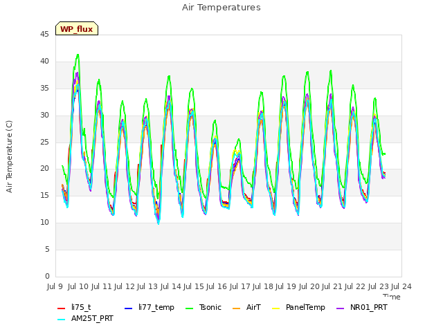 plot of Air Temperatures