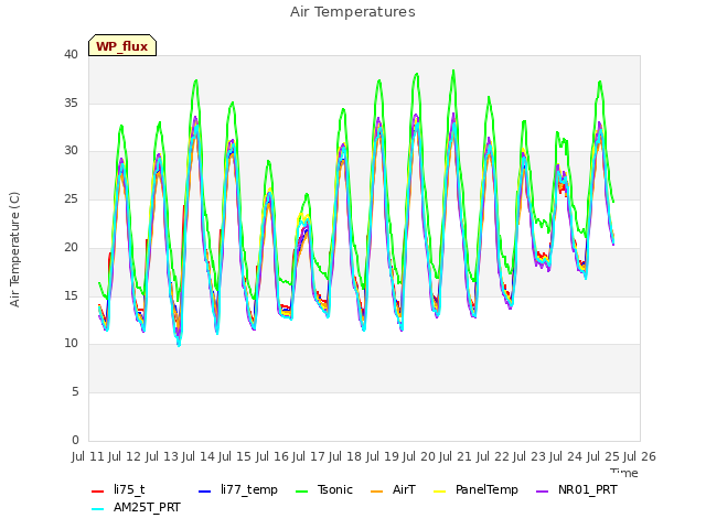 plot of Air Temperatures