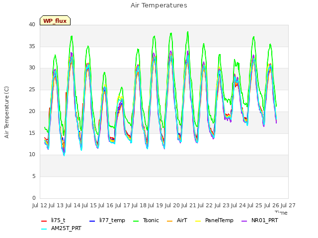 plot of Air Temperatures