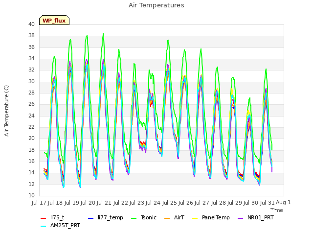 plot of Air Temperatures