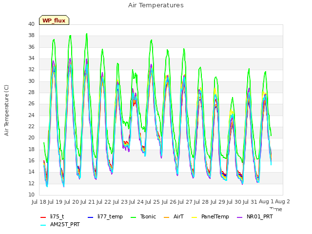 plot of Air Temperatures