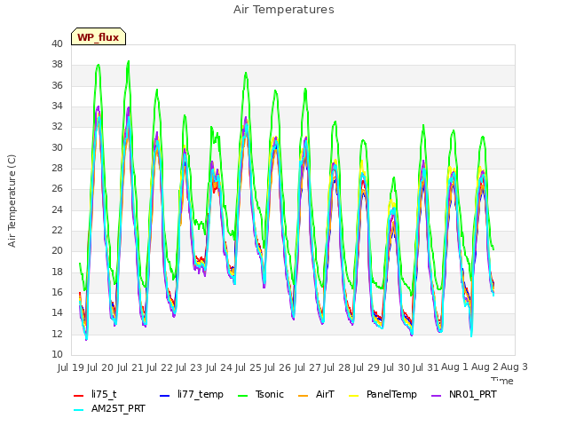 plot of Air Temperatures