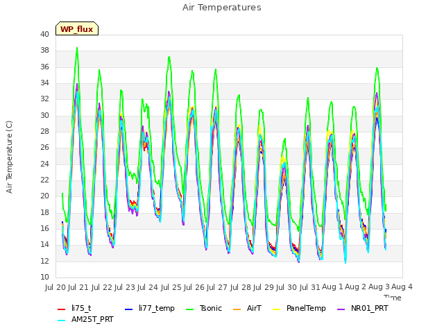 plot of Air Temperatures