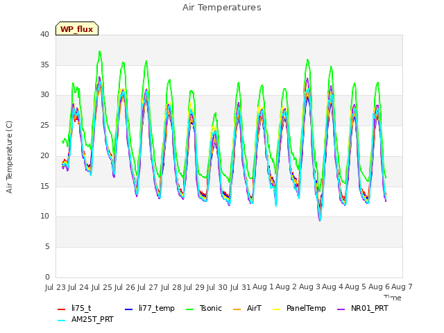 plot of Air Temperatures