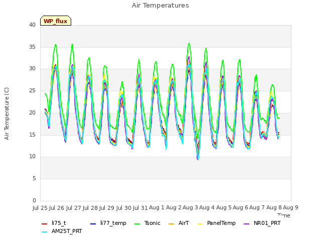 plot of Air Temperatures